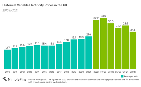 Turquoise and green bar graph showing the increase in EV charging costs between 2010 and 2024, displayed in pence per kwh